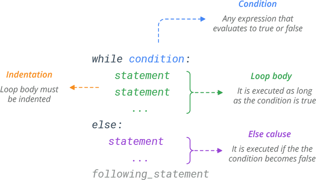 Python while Loop Syntax