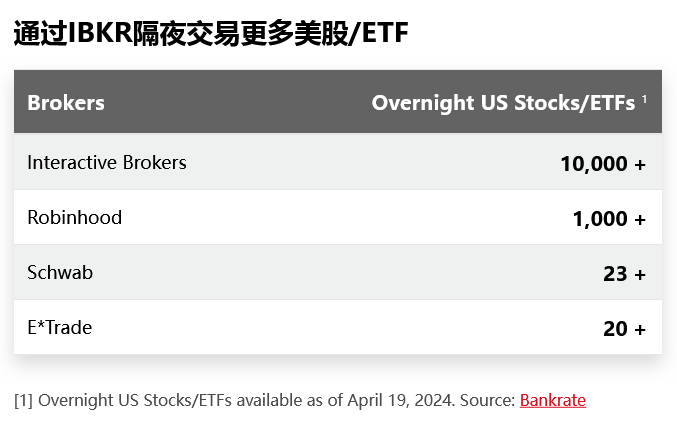 Overnight trading comparison | 美股之家 - 港股美股开户投资百科全书 🌙美股最强夜盘:盈透证券全天24小时交易10,000只美国股票、ETF、期权和债券-图片2