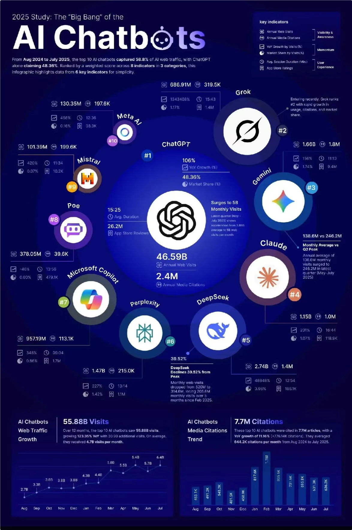 AI 聊天工具排名，你最常用哪一款？