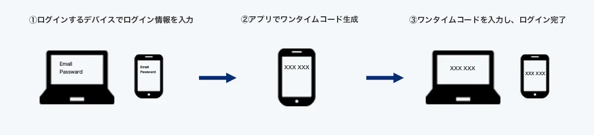 多要素認証とは