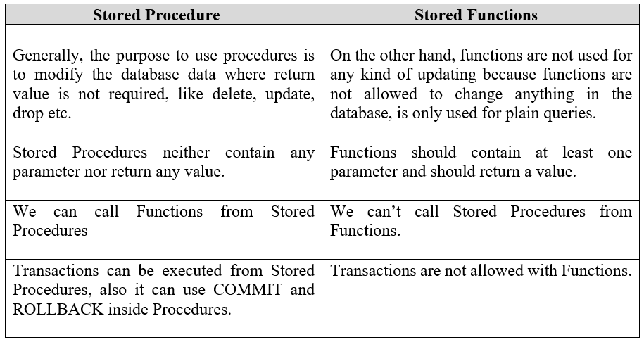SP Vs Function
