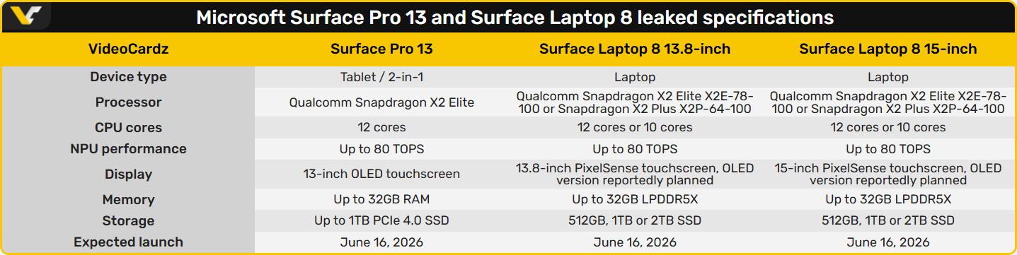 Microsoft незабаром представить Surface Pro 13 та Surface Laptop 8 з процесорами Snapdragon X2