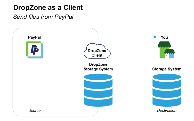 The,DropZone,client,uploads,or,downloads,files,from,your,storage,system.
