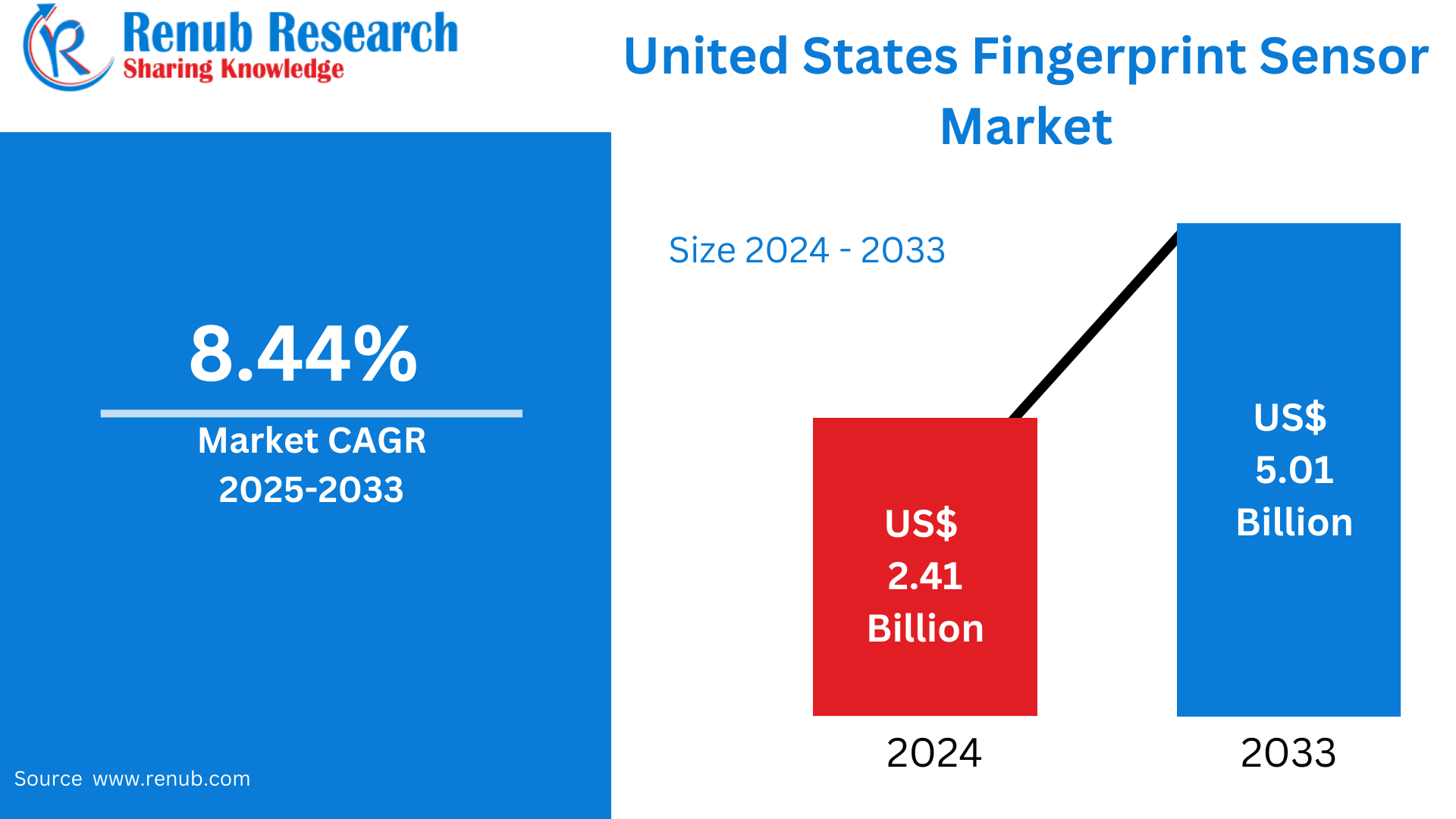 United States Fingerprint Sensor Market