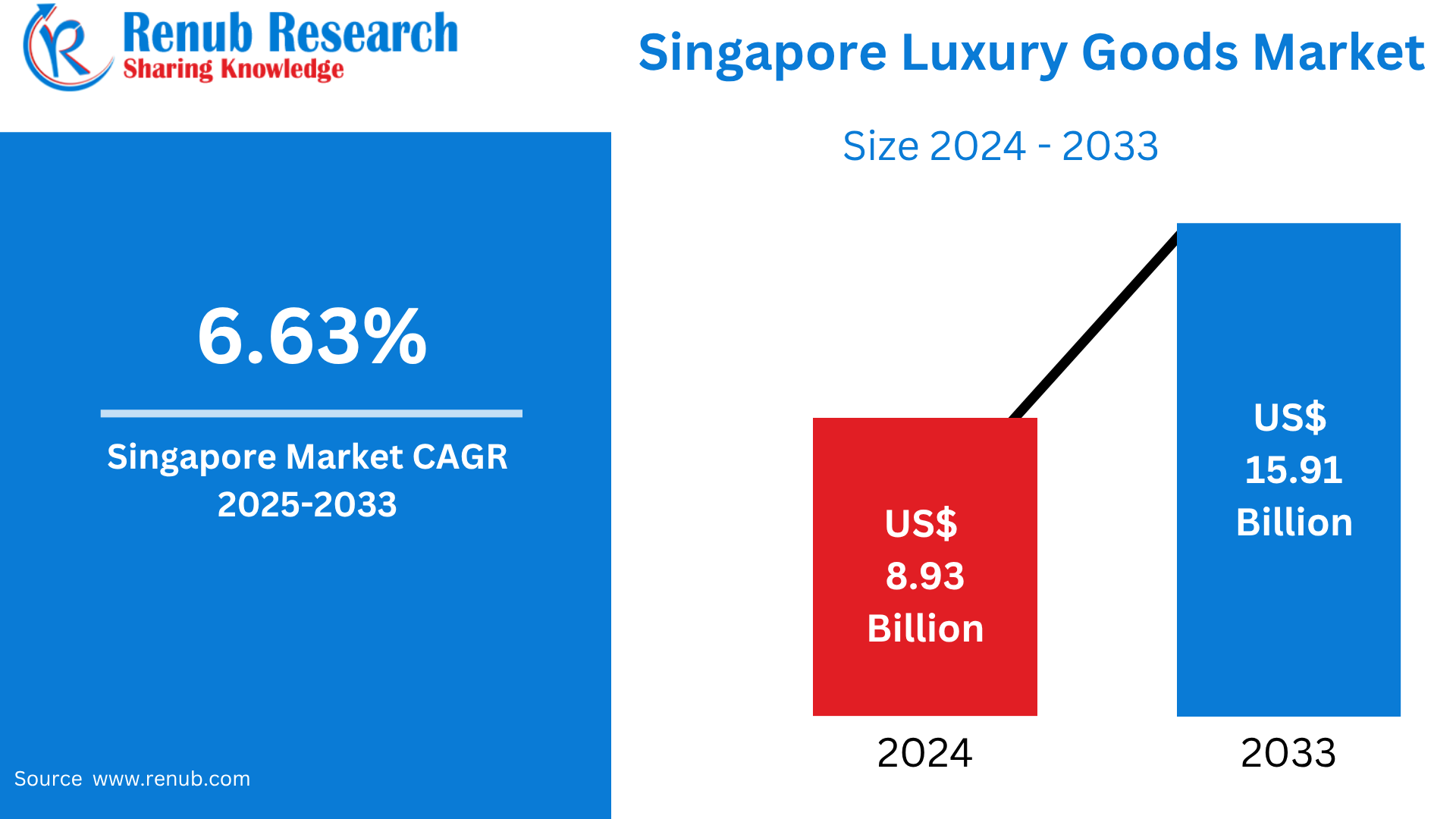 Singapore Luxury Goods Market