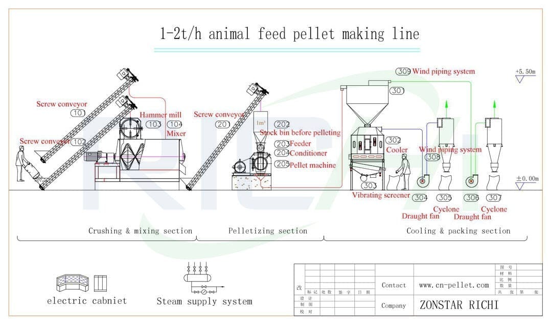 1-2 t/saac digaaga waxay quudisaa dhirta mash & Pellet