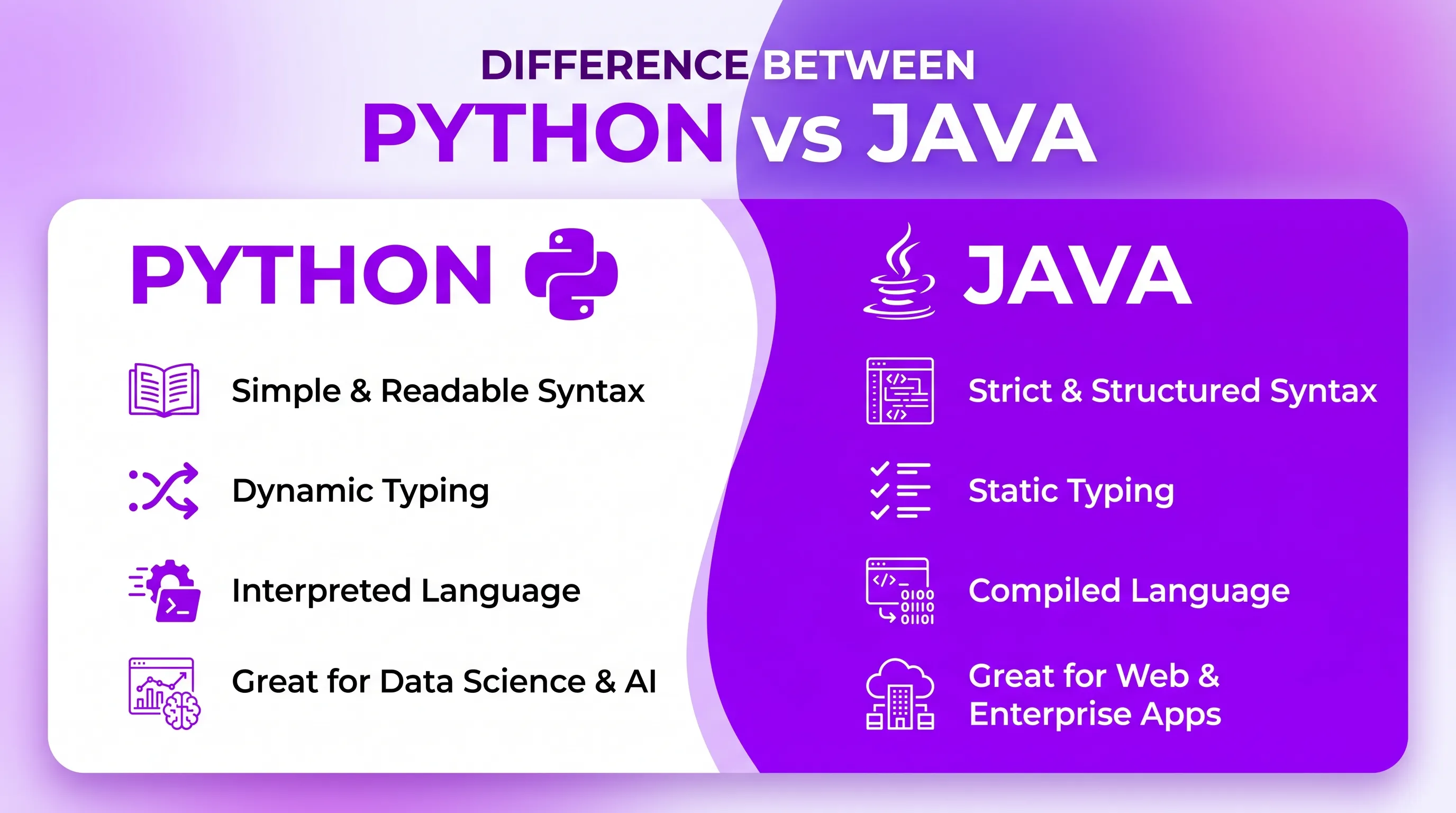 Difference Between Python Vs Java