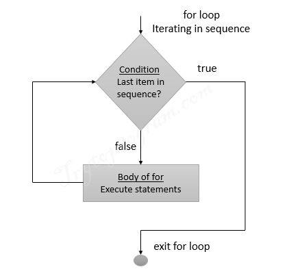 python for loop flowchart