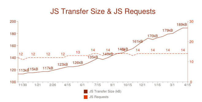 javascript usage top 100,000 sites httparchive.org april 15 2012