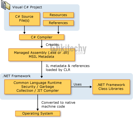 learn c# tutorials - architecture csharp in c#
