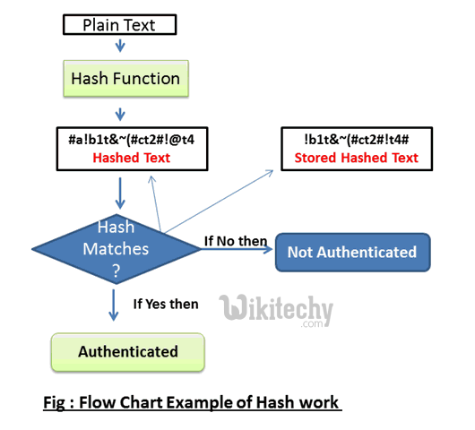 learn c# tutorials - hash function - c# programs