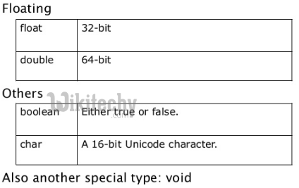 java - java tutorial - java compiler - jdk - jre - floating datatype in java - learn java - java keywords - Java Tutorial for Complete Beginners - java basics concepts - java tutorial for beginners - java tutorial pdf - advanced java tutorial - java tutorial videos - java programming examples - core java tutorial 