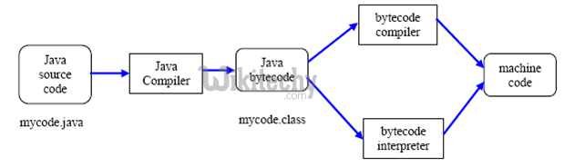  java compiler