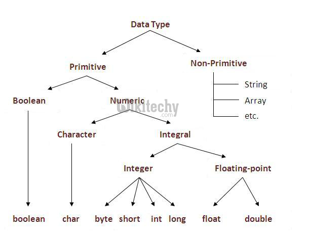 java - java tutorial - java compiler - jdk - jre - java datatypes - learn java - java keywords - Java Tutorial for Complete Beginners - java basics concepts - java tutorial for beginners - java tutorial pdf - advanced java tutorial - java tutorial videos - java programming examples - core java tutorial 