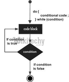  java do while loop