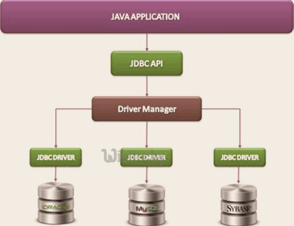  java jdbc