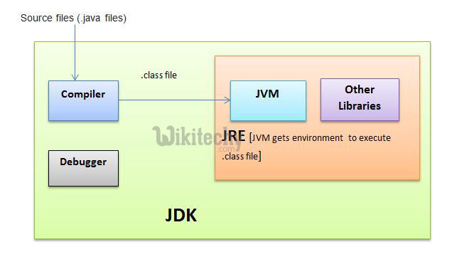 java - java tutorial - java compiler - java bytecode - java runtime - learn java - java jdk - Java Tutorial for Complete Beginners - java basics concepts - java tutorial for beginners - java tutorial pdf - advanced java tutorial - java tutorial videos - java programming examples - core java tutorial 