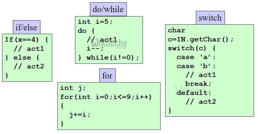 java - java tutorial - java compiler - java bytecode - java loops - learn java - java jdk - history of java - Java Tutorial for Complete Beginners - java basics concepts - java tutorial for beginners - java tutorial pdf - advanced java tutorial - java tutorial videos - java programming examples - core java tutorial