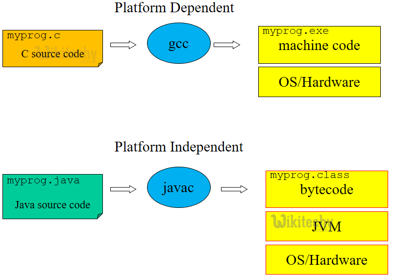 java - java tutorial - java compiler - java bytecode - java platform independent - learn java - java jdk - history of java - Java Tutorial for Complete Beginners - java basics concepts - java tutorial for beginners - java tutorial pdf - advanced java tutorial - java tutorial videos - java programming examples - core java tutorial