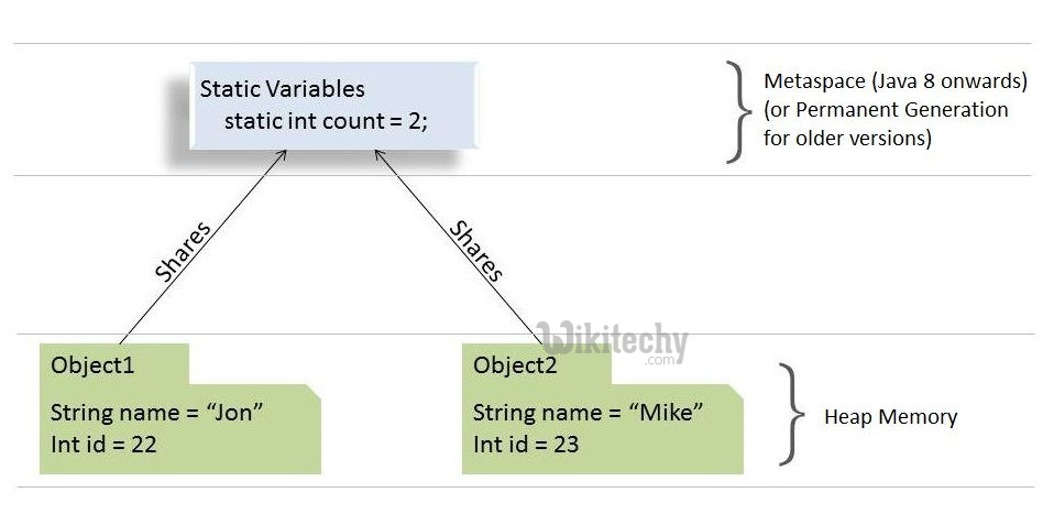  Java Static Fields