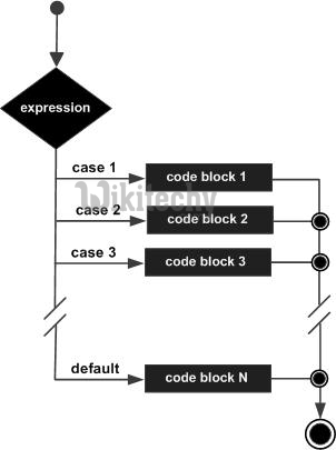  switch-case-operator