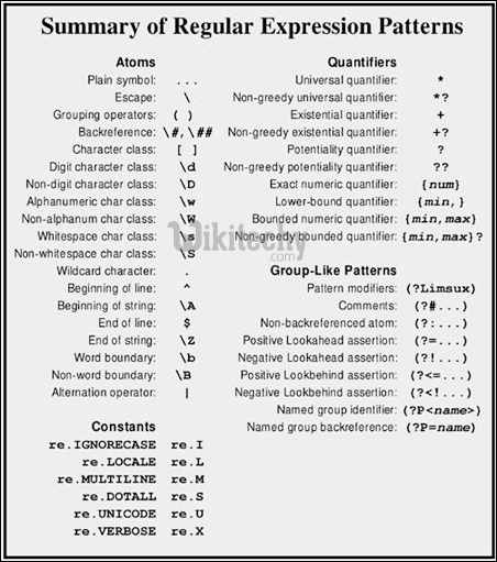 regular expression patterns summary