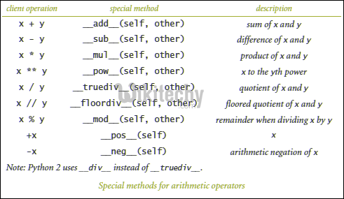 specialmethodsarithmetic python