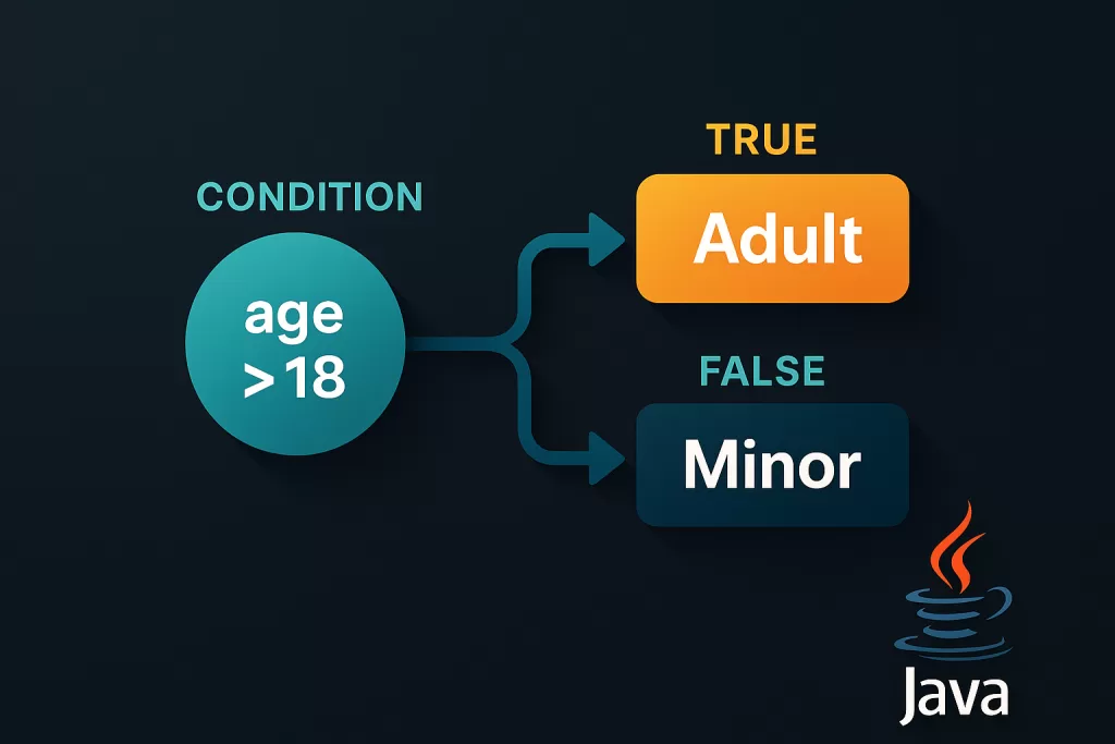 Java Ternary Operator Example