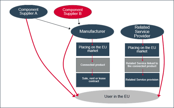Data Act Part 2: European Commission FAQs.