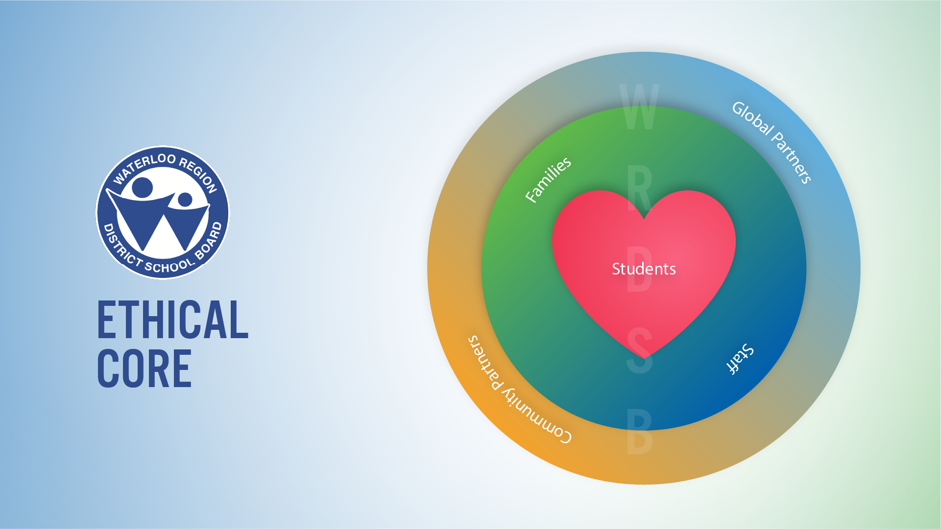 An image of three concentric circles. At the centre lies a heart shape, in the centre of which is the word "students". The next smallest circle contains "Families and Staff" in two separate, but overlapping sections. The largest circle contains "Global Partners and Community Partners," also in two separate but overlapping sections.
