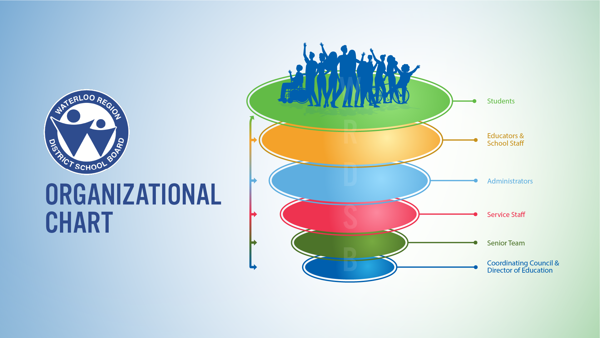 An image of circles stacked one on top of another, with the smallest circle at the bottom and largest at the top. The largest circle at the top is labelled "Students." The one below is labelled "Educators & School Staff". The one below that is labelled "Administrators". The one below that is labelled "Service Staff". The one below that is labelled "Senior Team". The bottom circle is labelled "Coordinating Council & Director of Education". Next to the circles is an arrow, with points leading to each circle, indicating that resources and support from each area can flow to others as necessary.