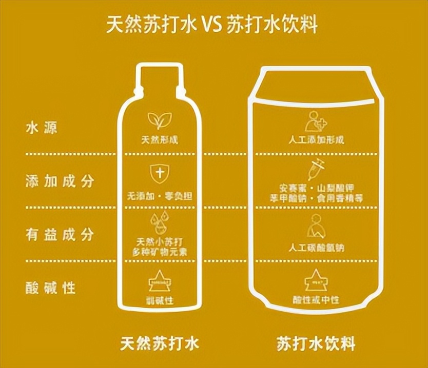 苏打水饮料与天然苏打水有什么区别?