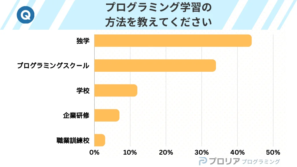 プログラミングを独学で初めて挫折する割合